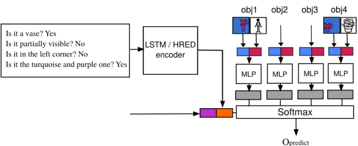 Figure 4.11 – Overview of the guesser model for an image with 4 segmented objects. The weights are shared among the MLPs, this allows for an arbitrary number of objects.