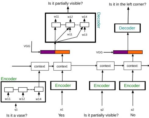Figure 4.12 – HRED model conditioned on the VGG features of the image. To avoid clutter, we here only show the part of the model that defines a distribution over the third question given the first two questions, its answers and the image P(q 2 |(q, a) <