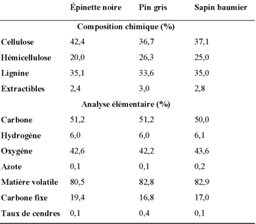 Tableau 2.3:  Composition chimique et analyse élémentaire de bois de  l'épinette,  du  pin et du sapin (Peng et al.,  2013) 