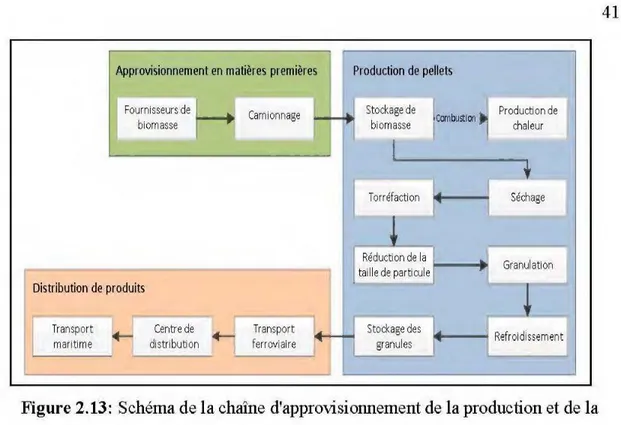 Figure 2.13:  Schéma de la  chaîne d'approvisionnement de la  production et de la  distribution des granules de bois torréfiés (Mobini et al., 2014) 