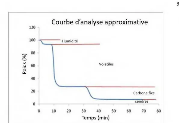 Figure 3.6: Courbe d'analyse approximative de teneur en hunùdité, des matières  volatiles, de carbone fixe et des cendres (Graham, 20 15) 