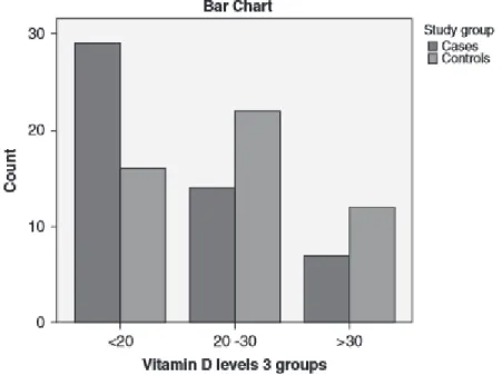 Figure 1 : Etude cas-témoin : nombre de diabétiques en fonction du taux de vitamine D  [22] 