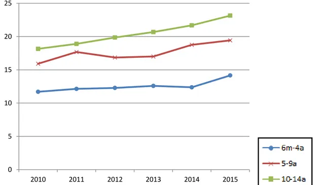 Figure 5 : Évolution des taux bruts d’incidence annuelle du DT1 chez l’enfant entre 2010  et 2015 par classe d’âge (pour 100 000) [24] 