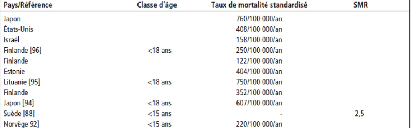 Tableau 1 : Taux et ratio de mortalité dans le DT1, standardisés par classe d’âge dans  différents pays, à partir de l’étude Deri [56] 