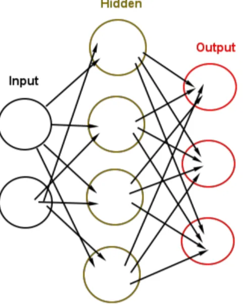 Figure 2.1: Fully connected network. This picture shows a neural net with an input vector of 2 dimensions, 4 neurons in the hidden layer and 3 neurons as output