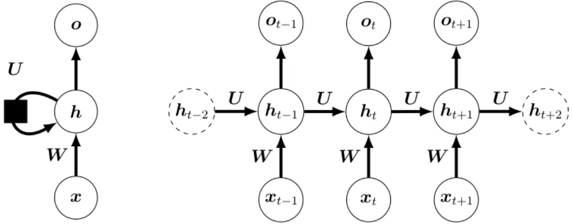 Figure 2.4: Compact graph of a recurrent neural network (left) and unfolded (right ). The compact version uses a loop with a square to indicate a recurrence connection