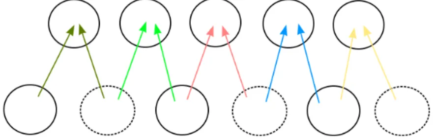 Figure 2.6: 1D deconvolution for input vector of 3 dimensions, output vector of 5, and kernel of size 2