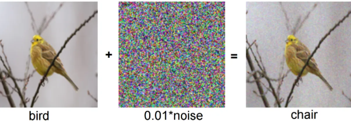 Figure 3.1: Hypothetical adversarial example. Uniform noise is added to the image completely throwing off the class label