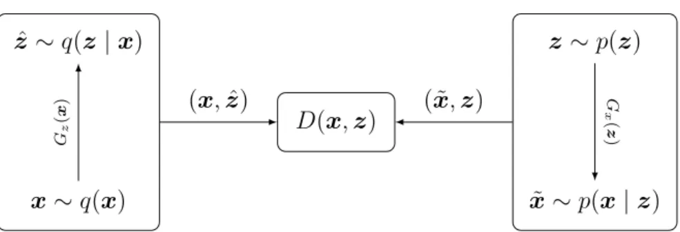 Figure 4.1: The adversarially learned inference (ALI) game.