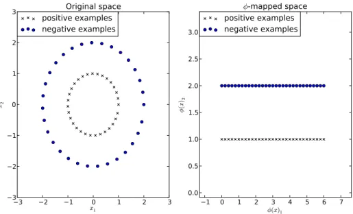 Figure 1.1 – Left: An example dataset for an SVM. Right: The same dataset transformed by (x), where is conversion to polar coordinates.