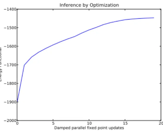 Figure 5.4 – The negative variational free energy of a batch of 5000 image patches increases during the course of variational inference.