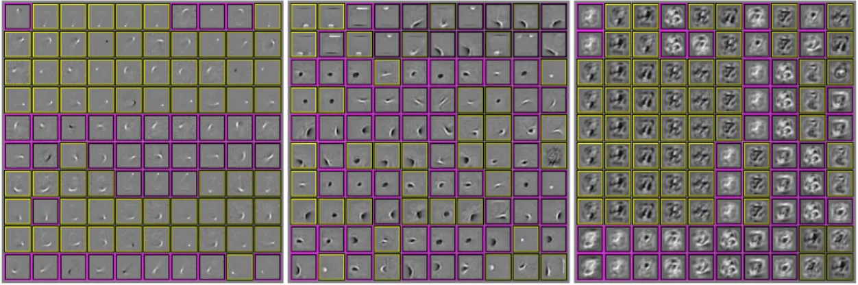 Figure 5.13 – Each panel shows a visualization of the weights for a di↵erent model. Each row represents a di↵erent second layer hidden unit