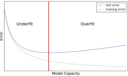 Fig. 1.1. An illustration of underfit and overfit with respect to the change on model capacity.