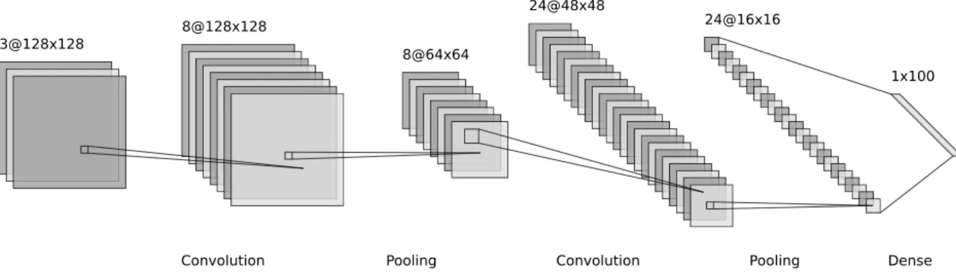 Fig. 2.1. A typical structure of convolutional neural networks. The first pile of rectangles (3@128x128) stands for the original image, with its 3 channels standing for RGB channels.
