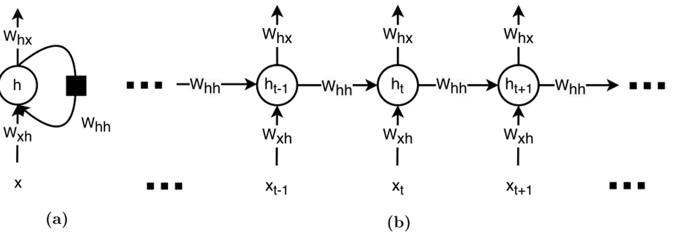 Fig. 2.2. Structure of a simple single layer, unidirectional recurrent neural network
