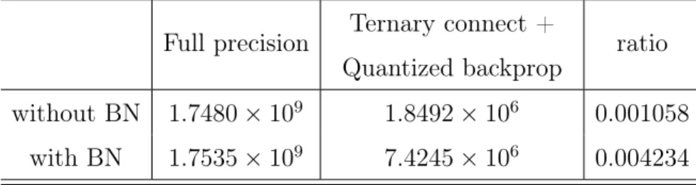 Tab. 5.2. Estimated number of multiplications in MNIST net