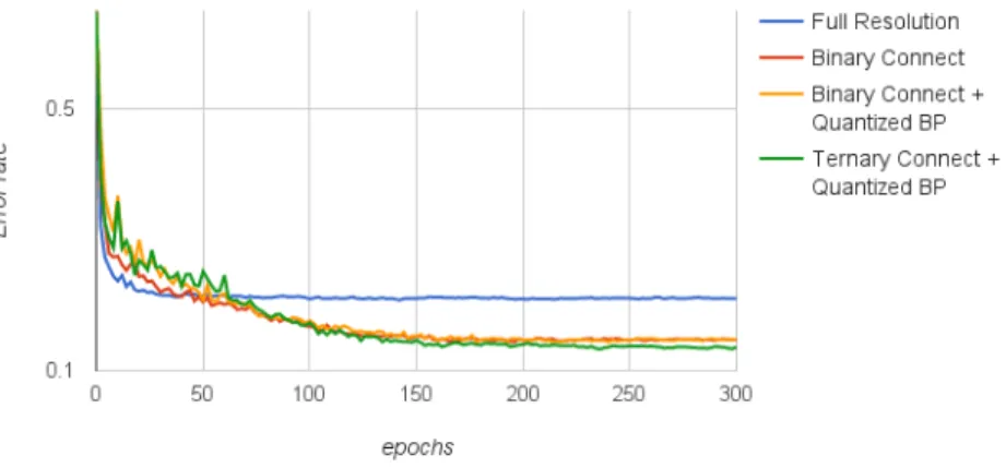 Fig. 5.1. Test set error rate at each epoch for ordinary back propagation, binary connect, binary connect with quantized back propagation, and ternary connect with quantized back propagation