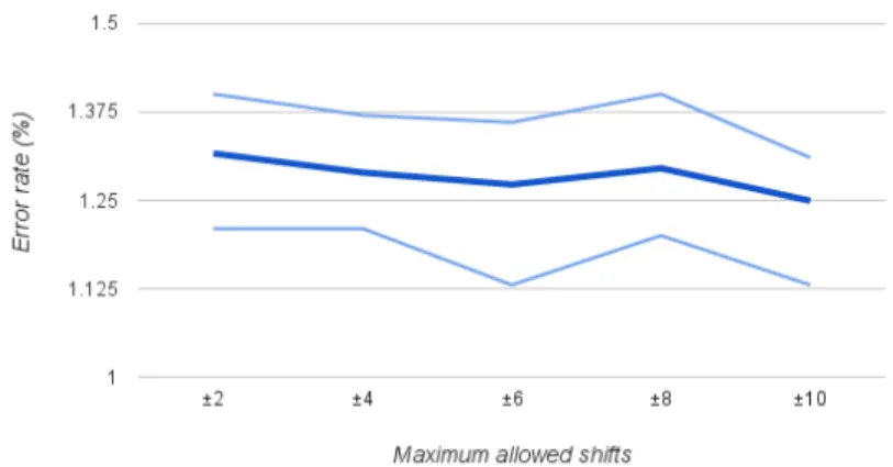 Fig. 5.2. Model performance as a function of the maximum bit shifts allowed in quantized back propagation