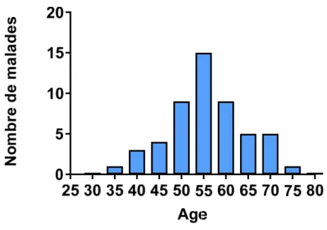 Figure 10 : Distribution des âges au sein des patients atteints d’hyperplasie macronodulaire  des surrénales