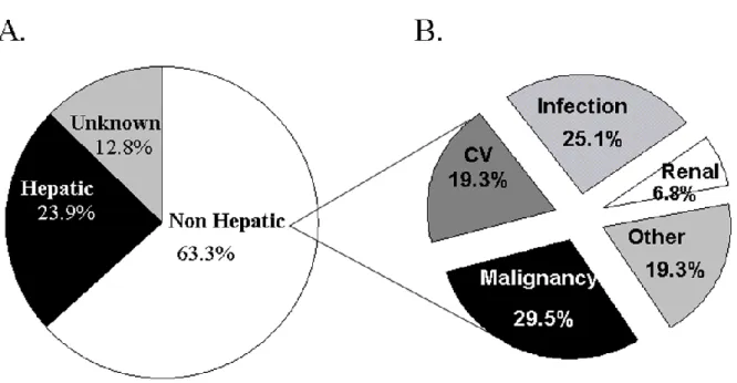 Figure 1. Causes de décès post transplantation hépatique : étude prospective multicentrique chez 798  adultes transplantes entre 1990 et 1994, avec un suivi médian de 10 ans  4 