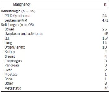 Figure 2. Répartition des 124 cancers de novo retrouvés chez 798 patients transplantés pour cirrhose alcoolique