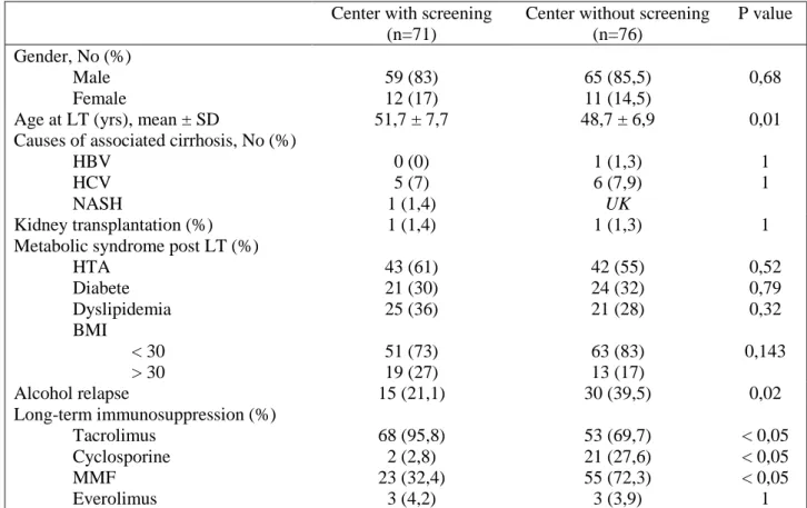 Table 1 – General characteristics of the study population  Center with screening 