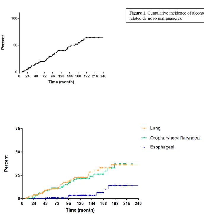 Figure 1. Cumulative incidence of alcohol/tobacco  related de novo malignancies. 