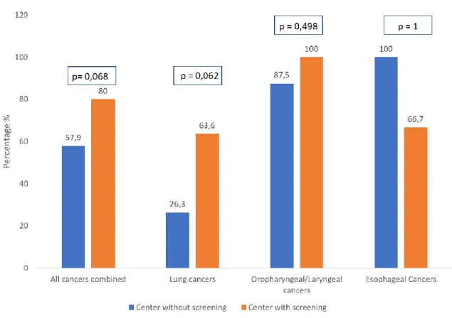 Figure 2. Curative care according to the different alcohol/tobacco related cancers. 