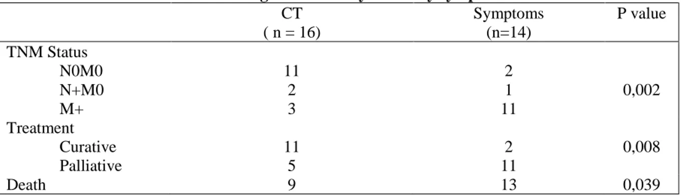 Table 3 – Diagnosis made by CT or by symptoms  CT  ( n = 16)  Symptoms (n=14)  P value  TNM Status  N0M0  N+M0  M+  11 2 3  2 1  11  0,002  Treatment  Curative  Palliative  11 5  2  11  0,008  Death  9  13  0,039 