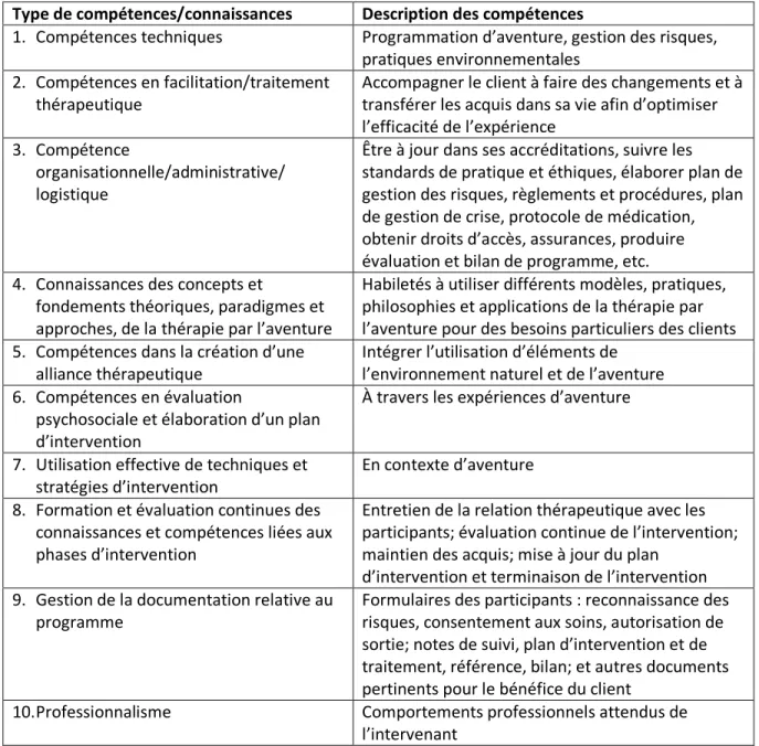 Tableau 5 : Dix éléments d’évaluation des compétences d’un thérapeute d’aventure  Type de compétences/connaissances  Description des compétences 
