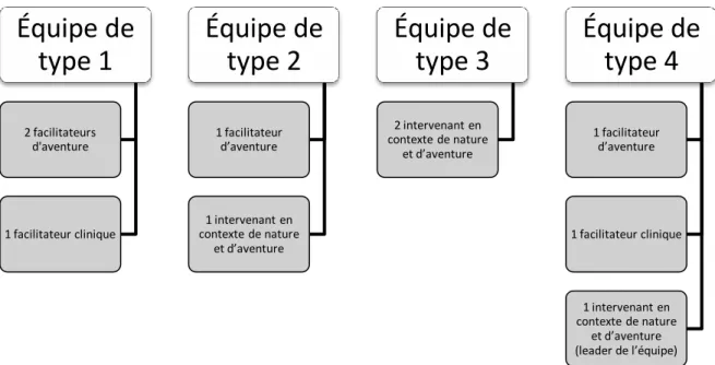 Tableau 6 : Quatre types d’équipe proposés par Crisp (2002) pour encadrer des programmes  d’intervention en contexte de nature et d’aventure