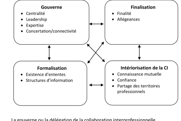 Figure 2 :  Les quatre dimensions du processus de structuration de la collaboration  interprofessionnelle de D'Amour et al