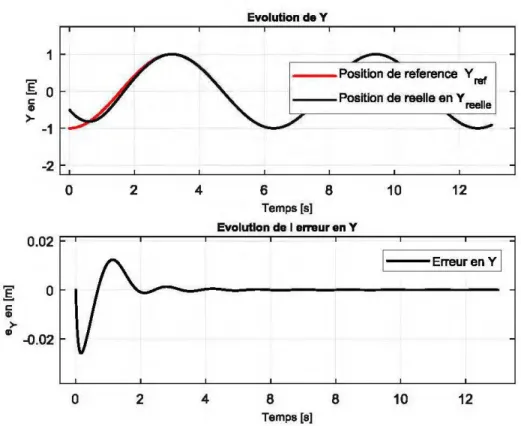 Figure 31: Position en y,  et son erreur. 