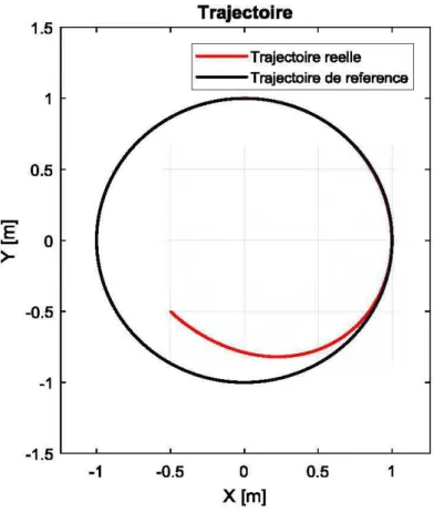 Figure 33:  Trajectoire de référence et trajectoire suivie par le robot 
