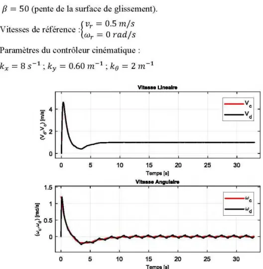 Figure 34: C ourbes des vitesses pour  le modèle linéaire du robot. 