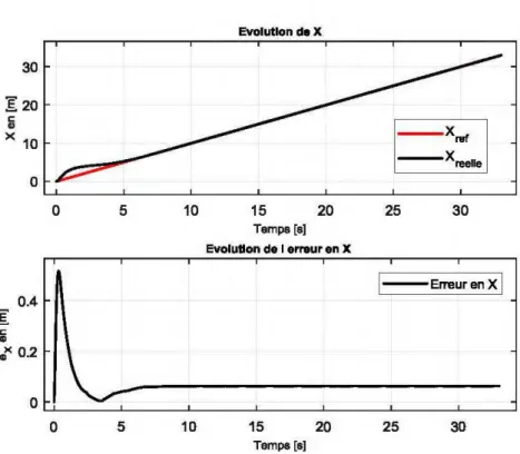 Figure 35: Position en x et son erreur. 