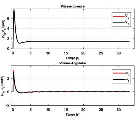 Figure 40:  Position en x et son  erreur. 