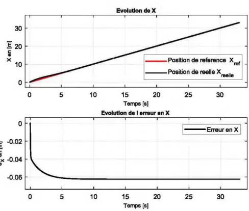 Figure 25: Position en x, et son erreur. 