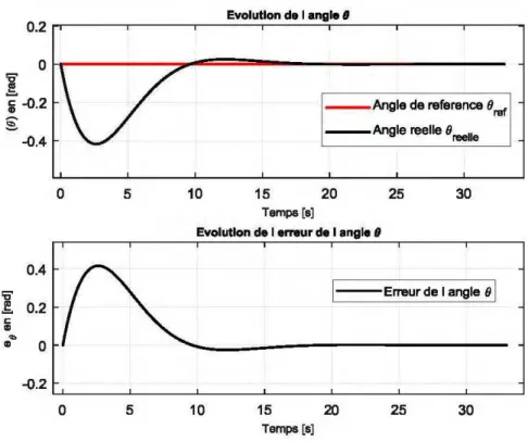 Figure 2 7:  Angle (}  et son erreur. 