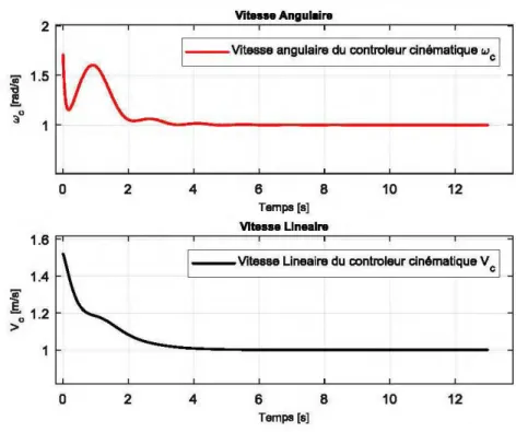 Figure 29:  Courbes des  vitesses pour le modèle cinématique du  robot 