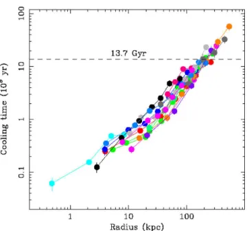 Figure 1.1 This plot shows the cooling time as a function of the radius for several cool core clusters