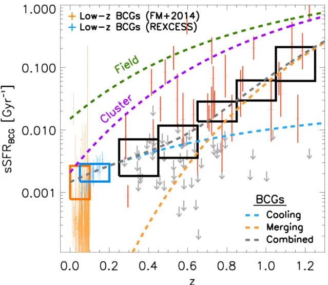 Figure 1.10 According to McDonald et al. (2016), BCGs evolve differently than non-BCG cluster members (purple curve) and field galaxies (green curve)