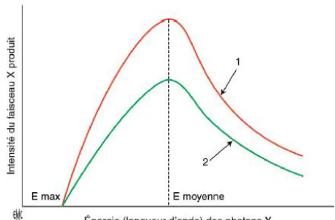 Figure 14: Modification du spectre des rayons X produits entre une intensité donnée (2) et une intensité augmentée  (1)