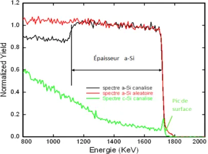 Figure 2.3  Spectres RBS aléatoire et canalisé dans une couche a-Si et dans le c-Si avec un faisceau  4He (15°,3MeV)