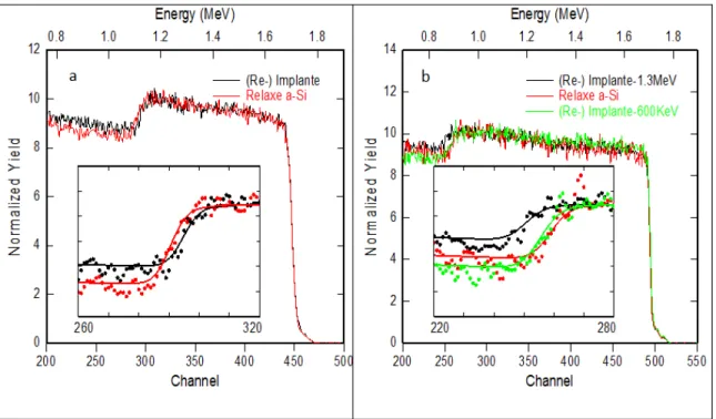 Figure 2. 8     Spectre RBS des deux échantillons après réimplantation analysés avec XRump