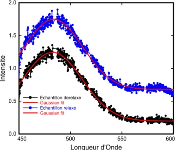 Figure 2.10  Spectres Raman des deux régions de l'échantillon après réimplantation d'une partie