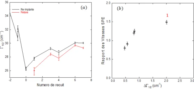 Figure 2. 11  (a) Évolution des demi-largeurs en fonction du nombre de recuit. (b) Rapport des  vitesses SPE en fonction de la différence des demi-largeurs