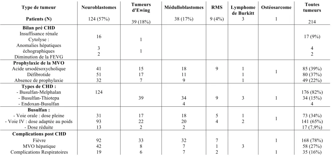 Tableau 2 :   Description de la CHD (bilan pré CHD, administration CHD et complications) Type de tumeur Patients (N) Neuroblastomes 124 (57%) Tumeurs d'Ewing 39 (18%) Médulloblastomes 38 (17%) RMS 9 (4%) Lymphome de Burkitt 3  Ostéosarcome 1  Toutes  tumeu