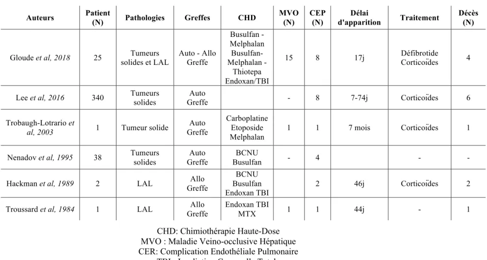 Tableau 6 : Revue de la littérature des patients atteints de complication endothéliale pulmonaire après CHDAuteurs Patient 