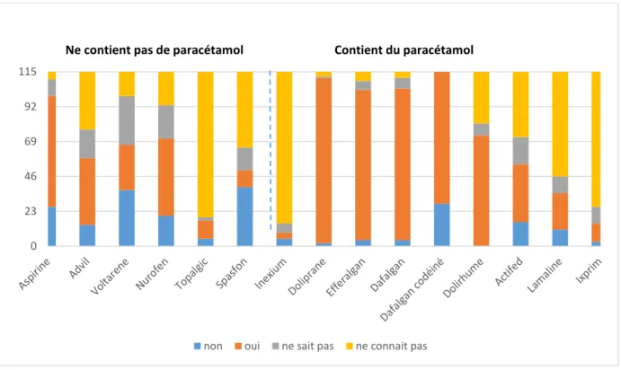 Figure 2 Reconnaissance du paracétamol dans les médicaments les plus courants en médecine de ville